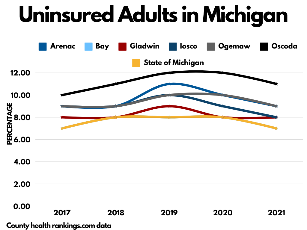 Data graph- uninsured adults